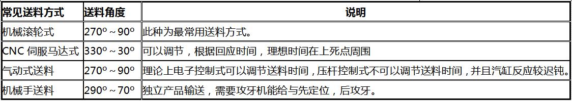 模內(nèi)攻牙機(jī)常見送料方式【拓樸】