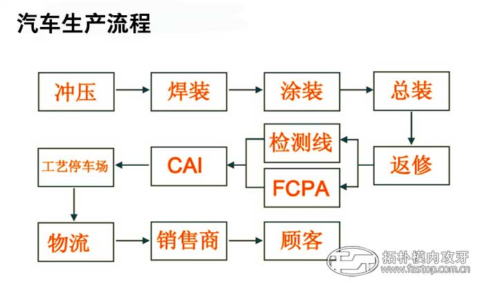 汽車(chē)生產(chǎn)流程【拓樸模內(nèi)攻牙】