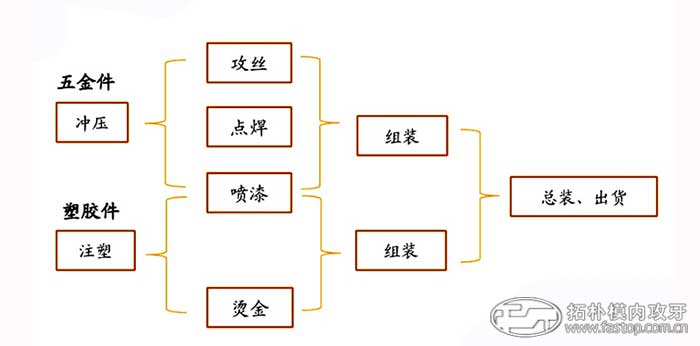 機(jī)箱外殼制作工藝【拓樸模內(nèi)攻牙】