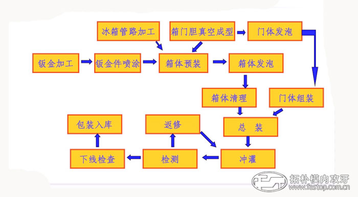 電冰箱組成結(jié)構(gòu)